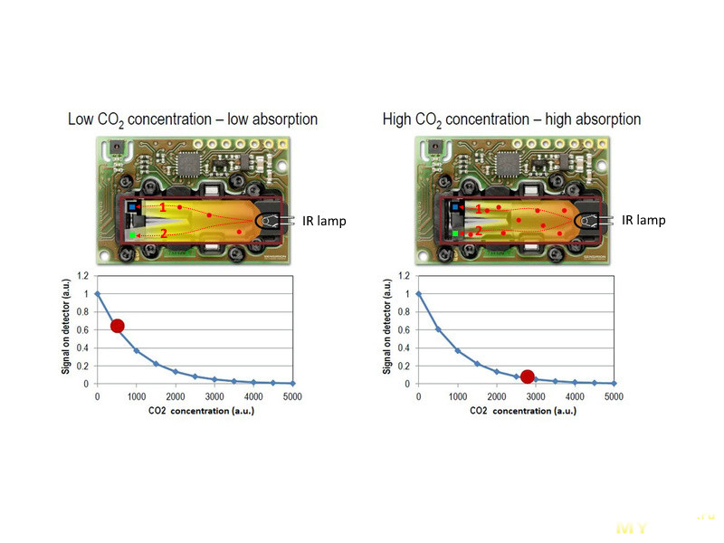 Sensirion SCD30 - лучший из доступных CO2 сенсоров