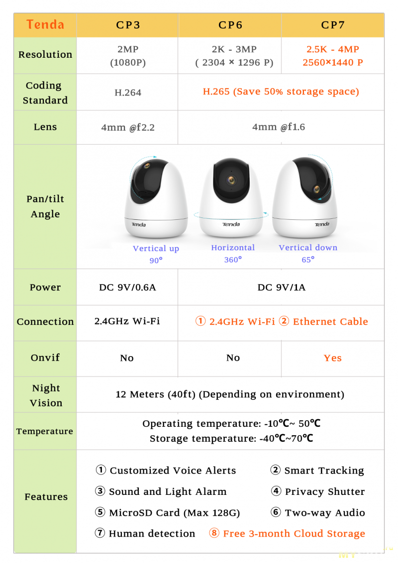 WI-FI IP камера видеонаблюдения Tenda CP3 (1080p цена 1294р)