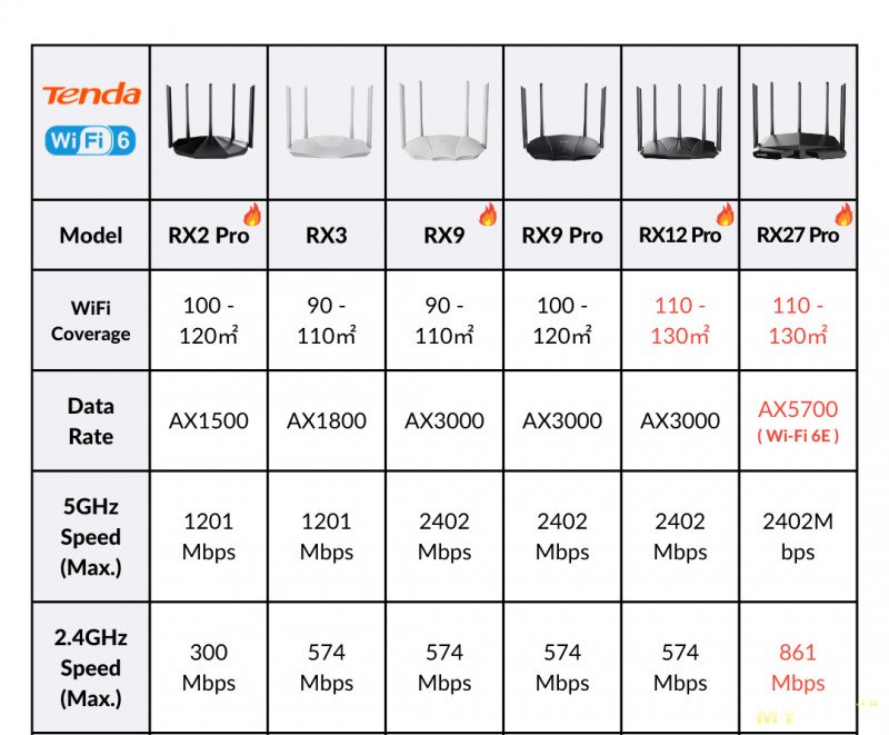 Акция на беспроводной, трёх диапазонный Wi-Fi 6E роутер Tenda AX5700 RX27 Pro (цена 9560р)