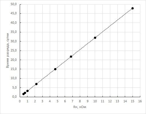 Оценка состояния ХИТ малой мощности на примере CR2032