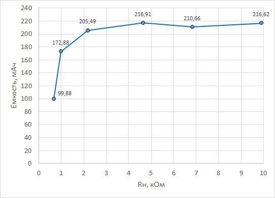 Оценка состояния ХИТ малой мощности на примере CR2032