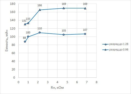 Популярные щелочные "таблетки" LR44. Разрядные кривые и определение "емкости"