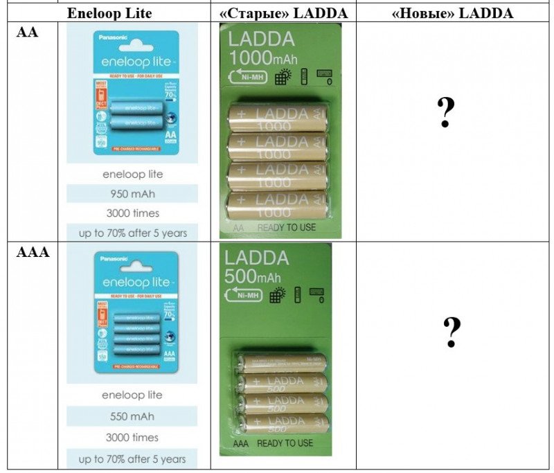 Аккумуляторы LADDA ААА 900 mAh, 5.5 лет хранения без подзарядок + попытка обнаружения эффекта памяти. Про вменяемость всяко-разных LADDA (ИМХО)