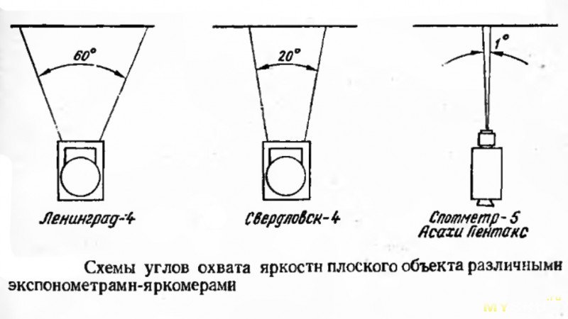 Яркометр из фотокамеры. Или фотокамера вместо яркометра.