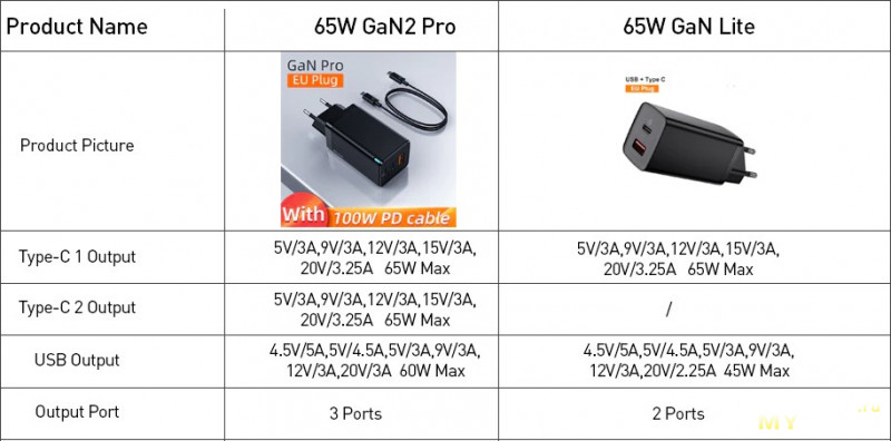 Зарядное устройство Baseus 65W GaN2 Pro. Что там за горизонтом событий?