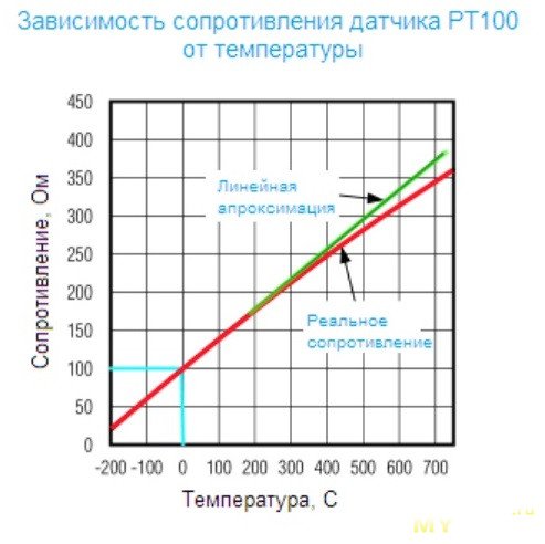 100 зависимость